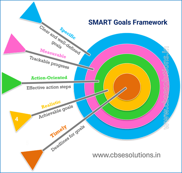 Smart Goals - Self Management